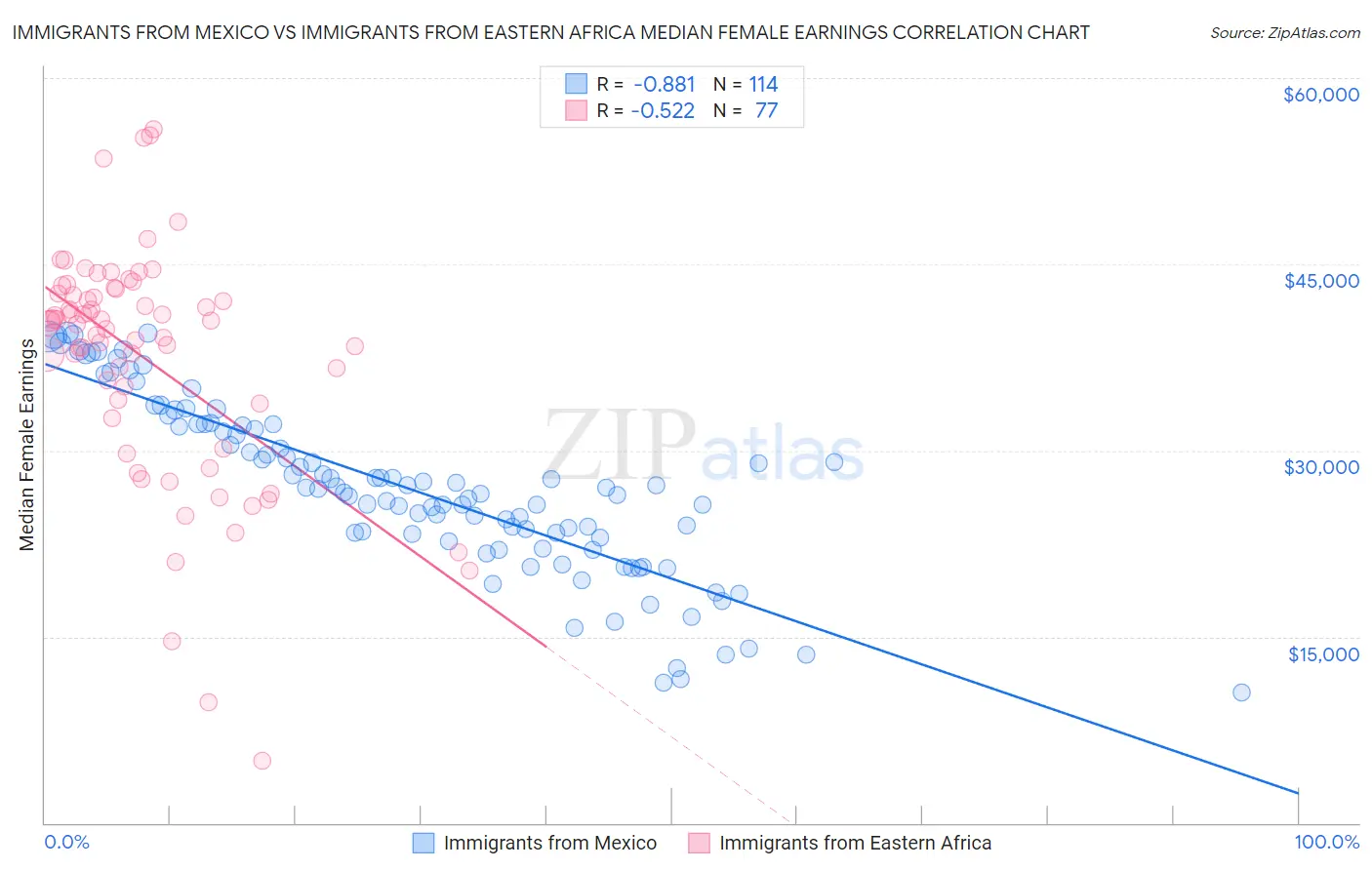 Immigrants from Mexico vs Immigrants from Eastern Africa Median Female Earnings