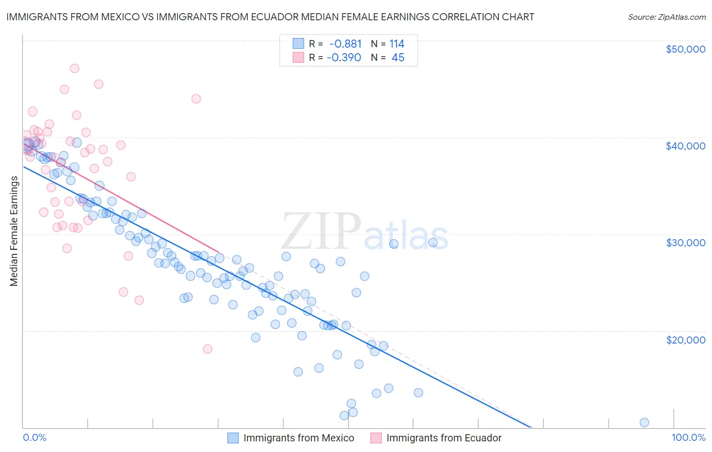 Immigrants from Mexico vs Immigrants from Ecuador Median Female Earnings