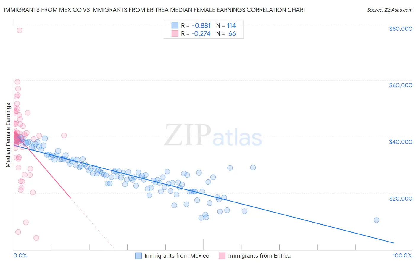 Immigrants from Mexico vs Immigrants from Eritrea Median Female Earnings