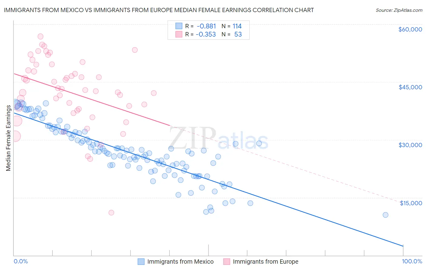 Immigrants from Mexico vs Immigrants from Europe Median Female Earnings