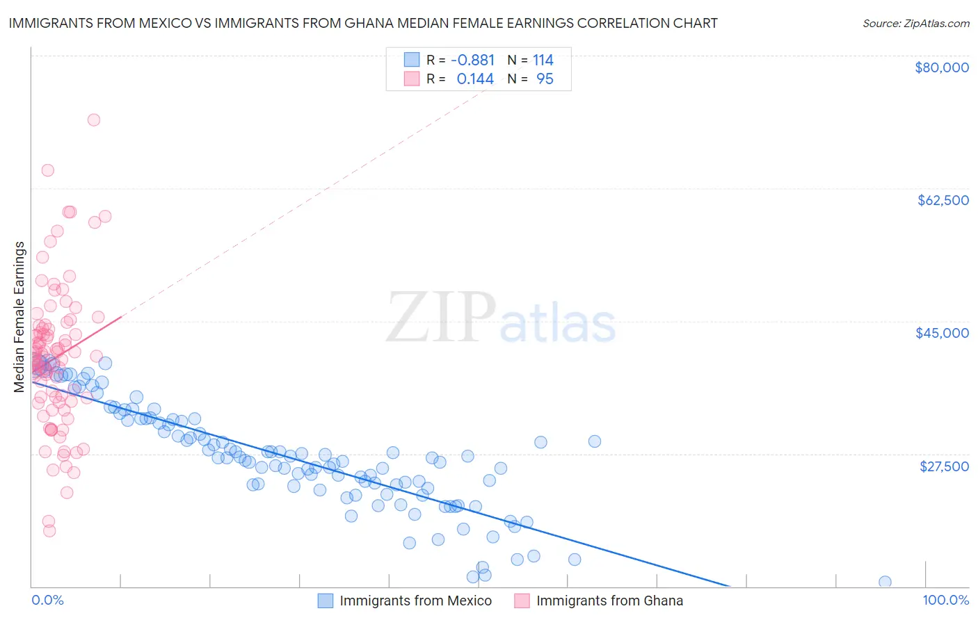 Immigrants from Mexico vs Immigrants from Ghana Median Female Earnings