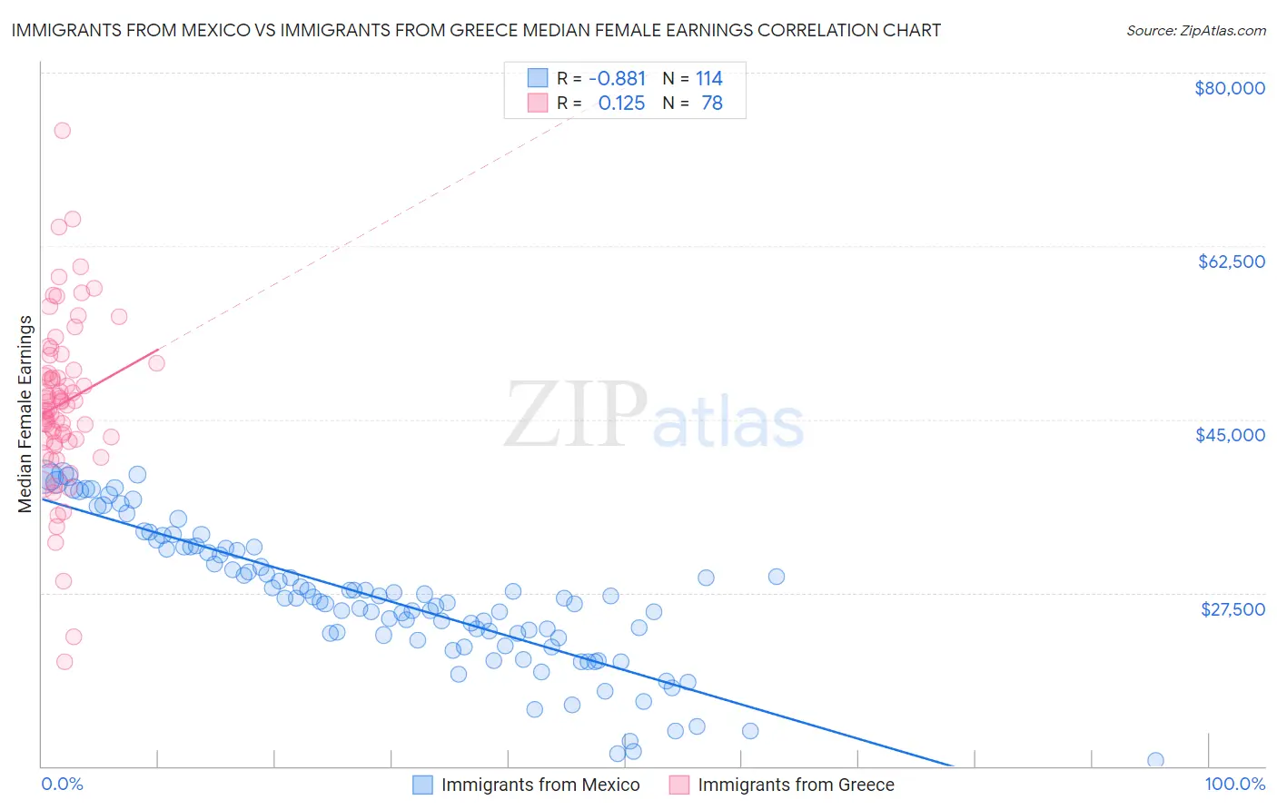 Immigrants from Mexico vs Immigrants from Greece Median Female Earnings