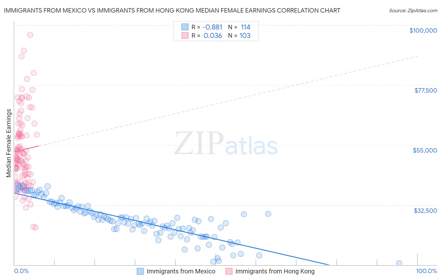 Immigrants from Mexico vs Immigrants from Hong Kong Median Female Earnings