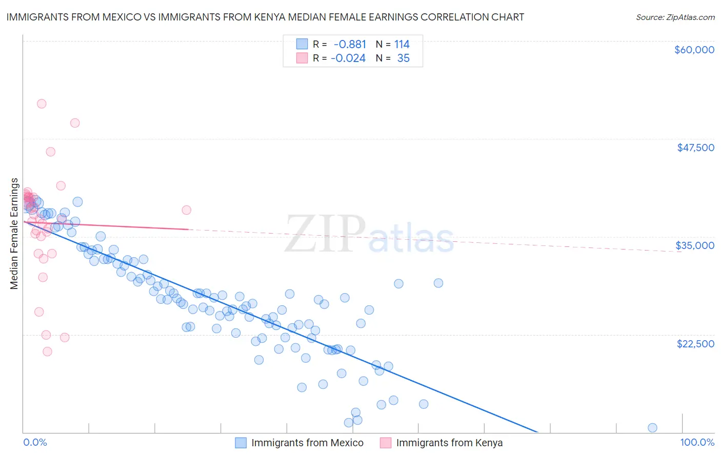 Immigrants from Mexico vs Immigrants from Kenya Median Female Earnings