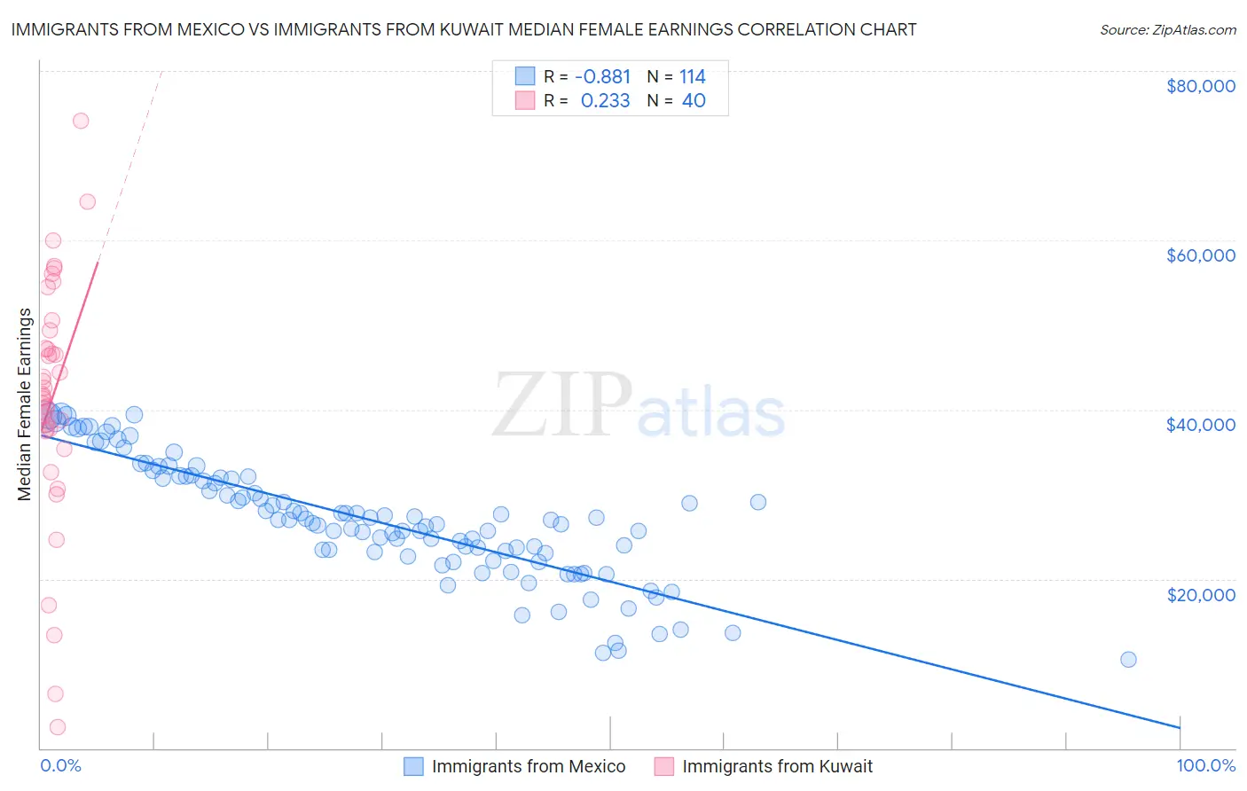 Immigrants from Mexico vs Immigrants from Kuwait Median Female Earnings