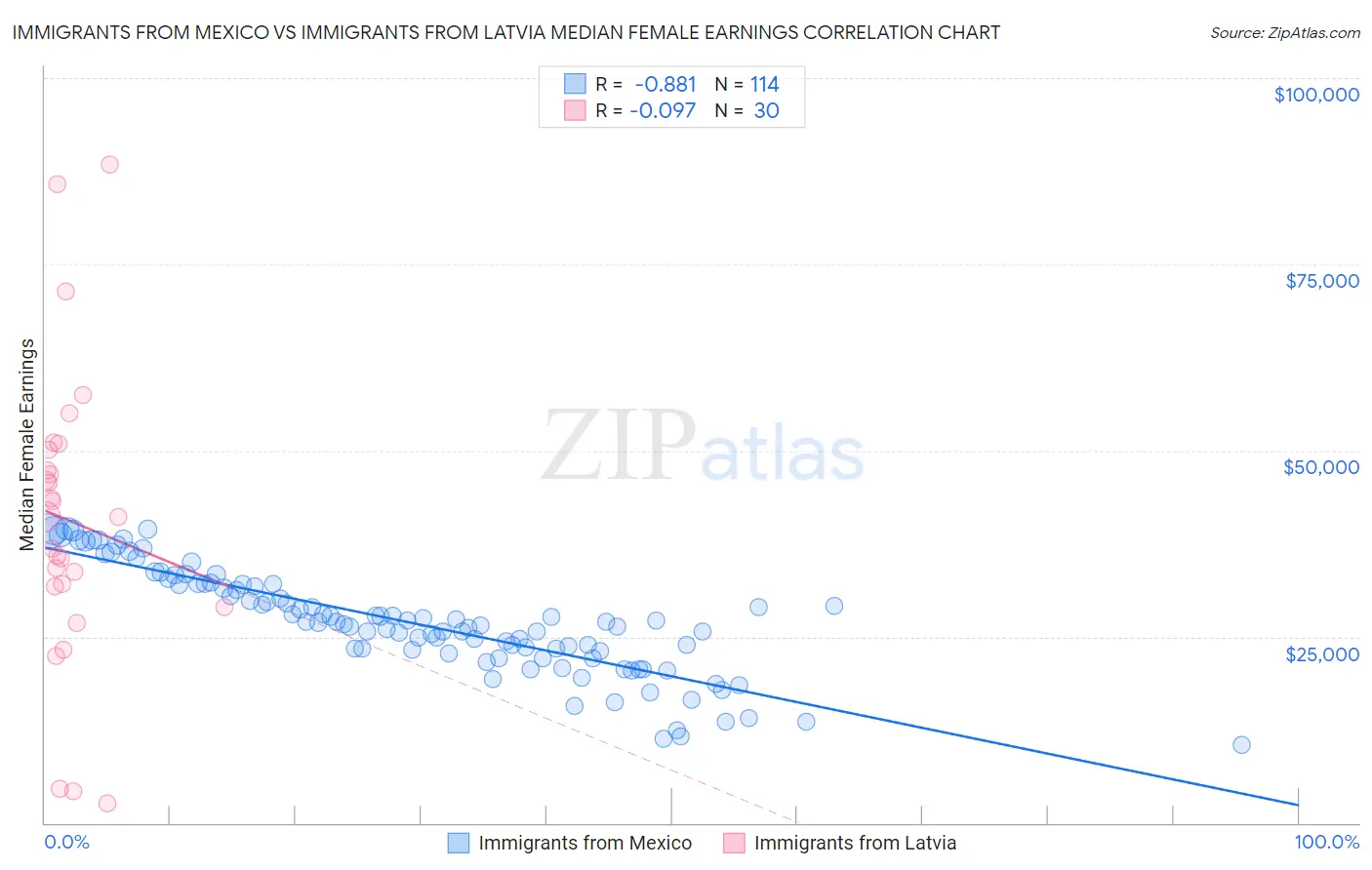 Immigrants from Mexico vs Immigrants from Latvia Median Female Earnings