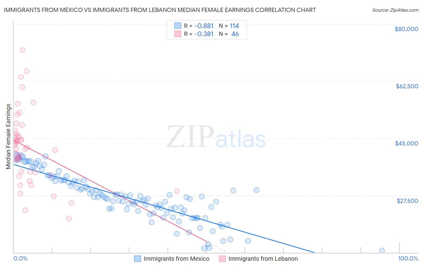 Immigrants from Mexico vs Immigrants from Lebanon Median Female Earnings