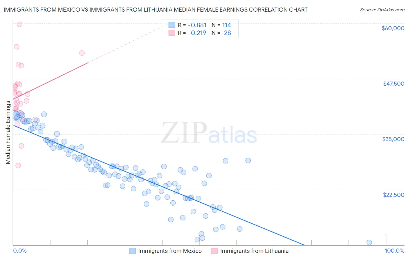 Immigrants from Mexico vs Immigrants from Lithuania Median Female Earnings