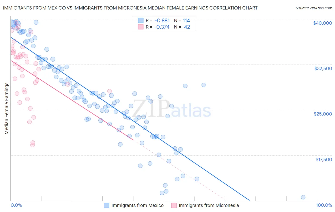 Immigrants from Mexico vs Immigrants from Micronesia Median Female Earnings