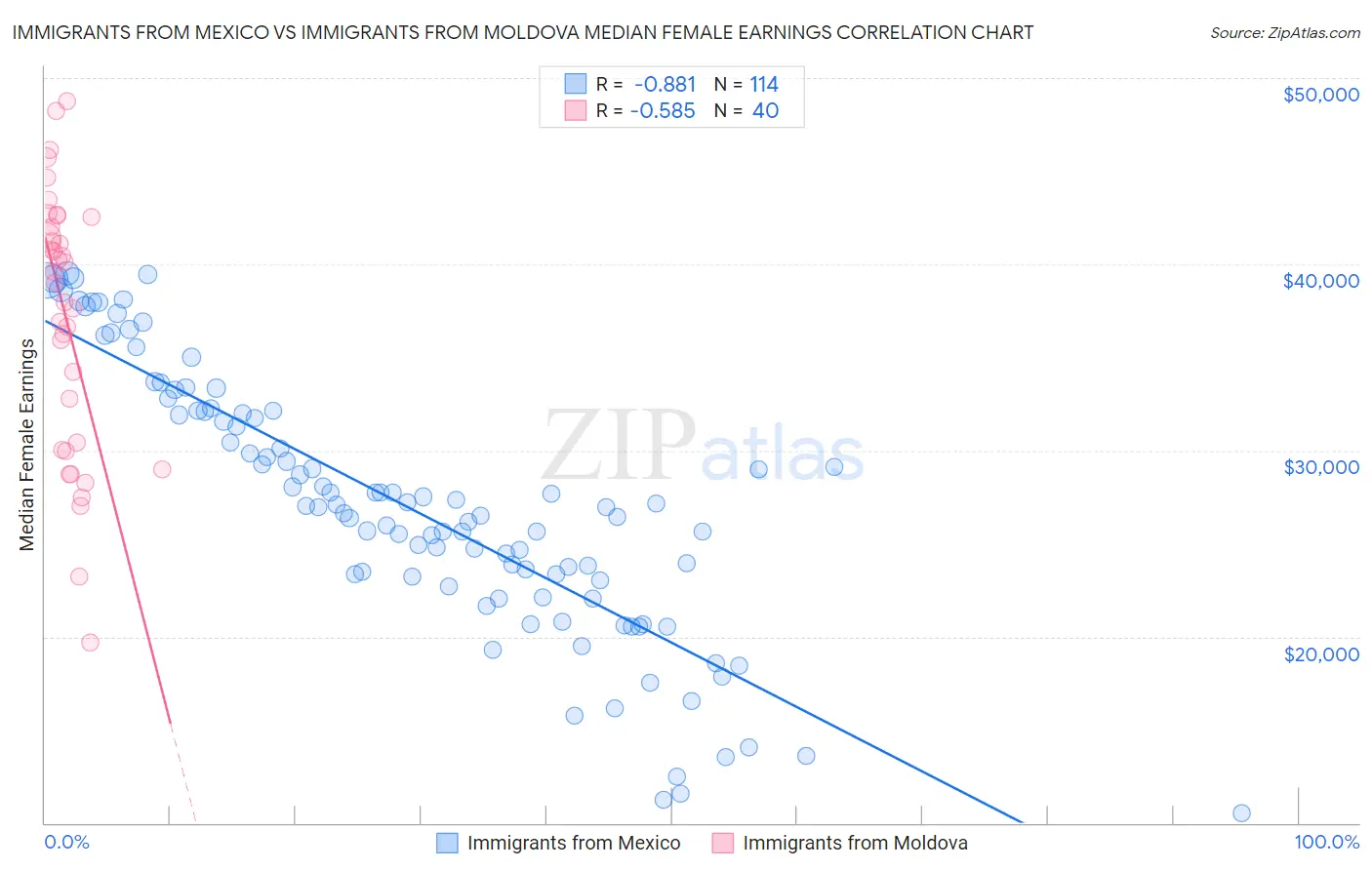 Immigrants from Mexico vs Immigrants from Moldova Median Female Earnings