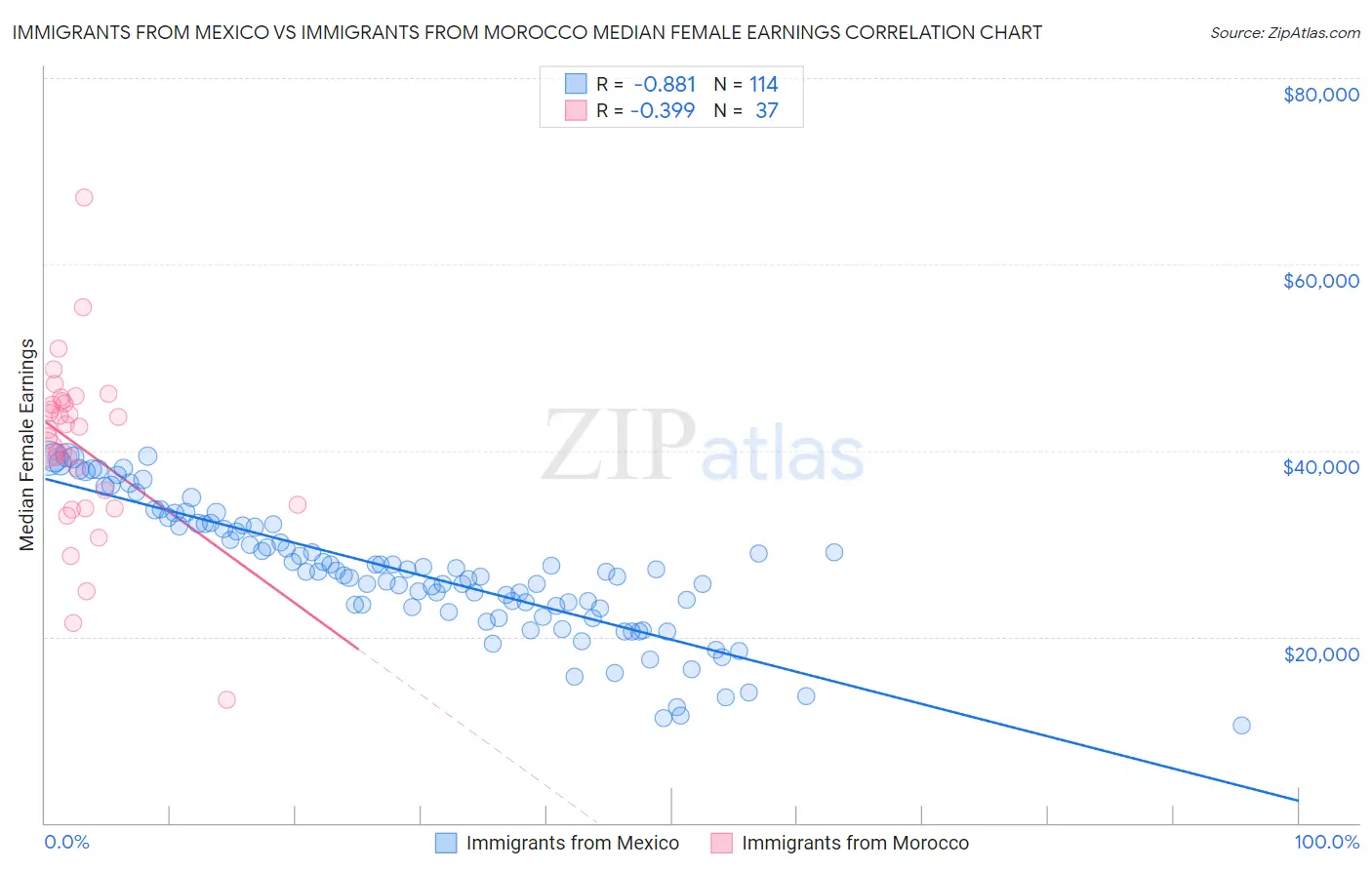 Immigrants from Mexico vs Immigrants from Morocco Median Female Earnings