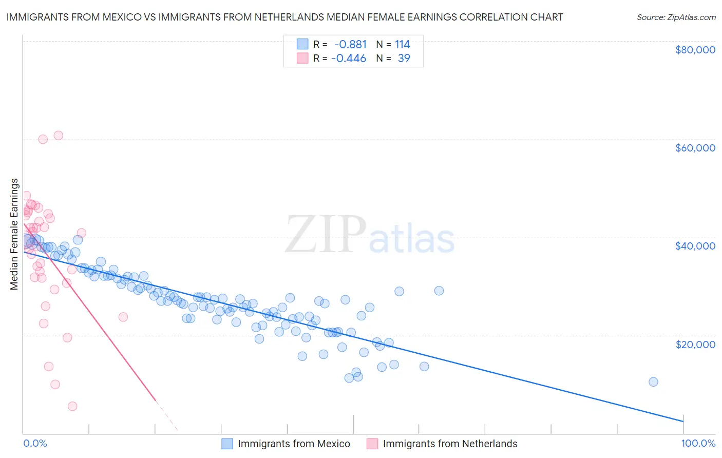 Immigrants from Mexico vs Immigrants from Netherlands Median Female Earnings