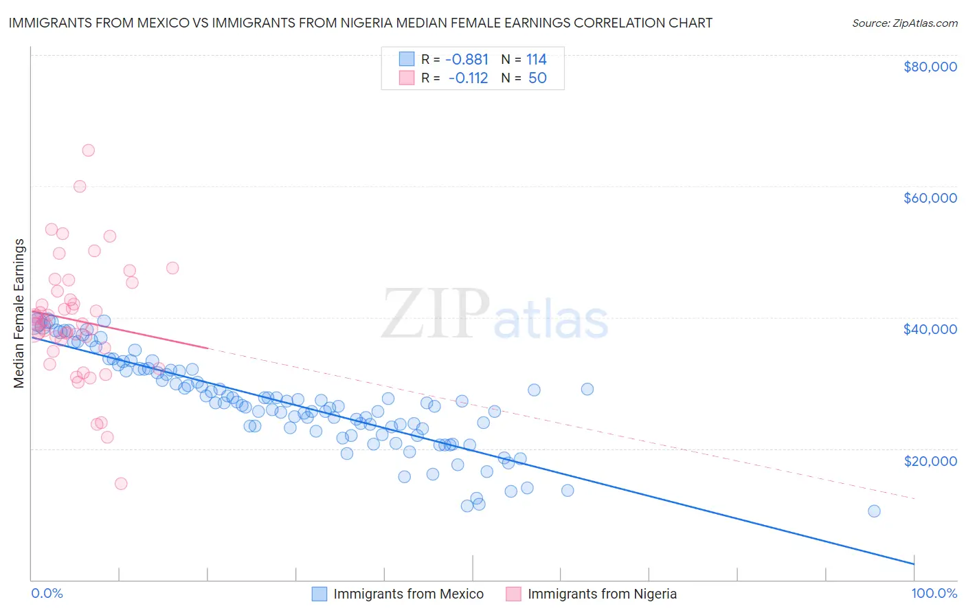 Immigrants from Mexico vs Immigrants from Nigeria Median Female Earnings