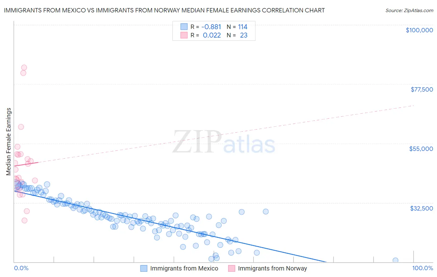 Immigrants from Mexico vs Immigrants from Norway Median Female Earnings