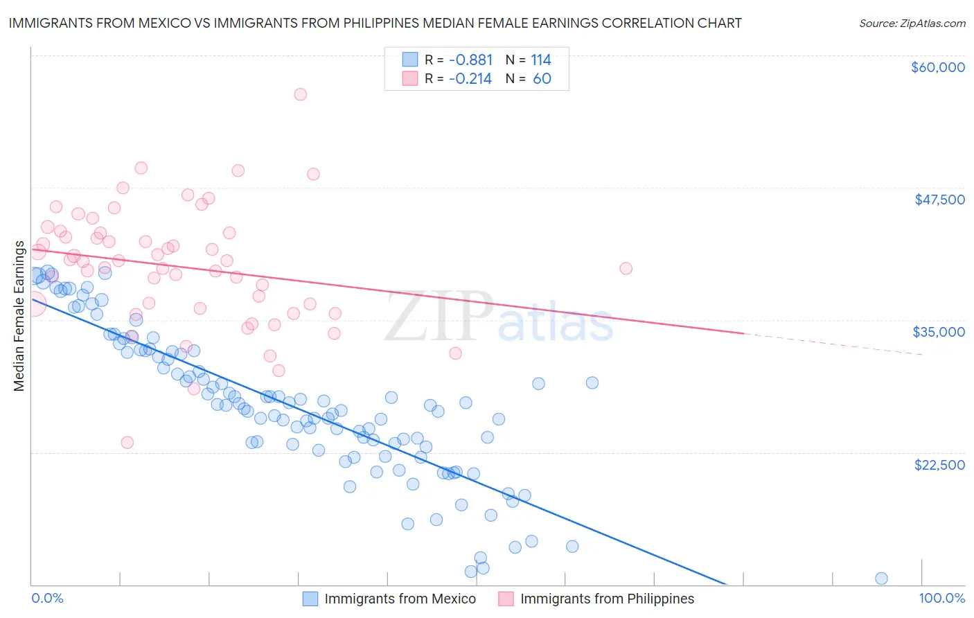 Immigrants from Mexico vs Immigrants from Philippines Median Female Earnings