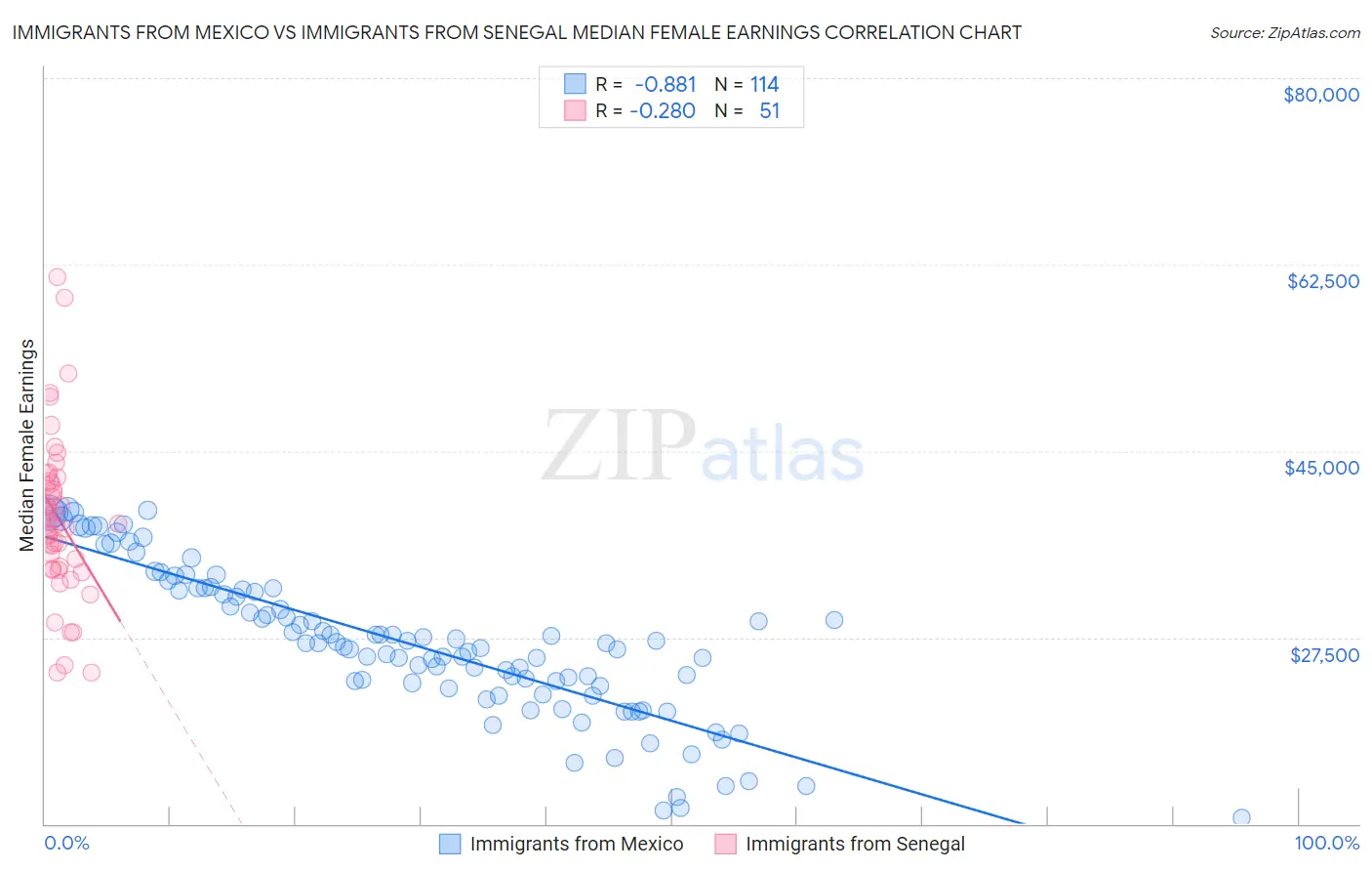 Immigrants from Mexico vs Immigrants from Senegal Median Female Earnings