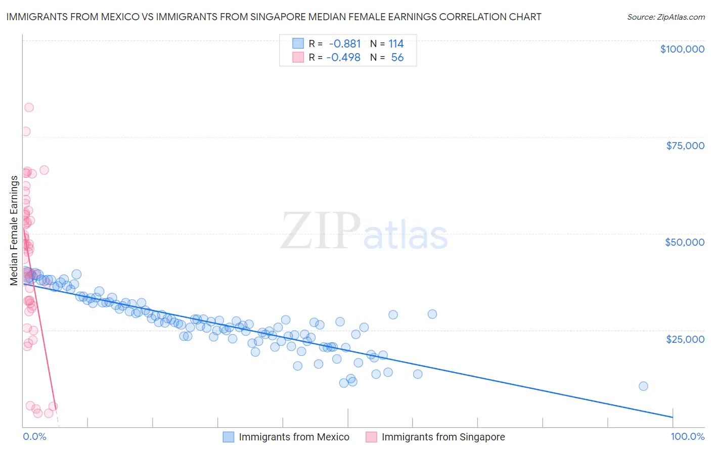 Immigrants from Mexico vs Immigrants from Singapore Median Female Earnings