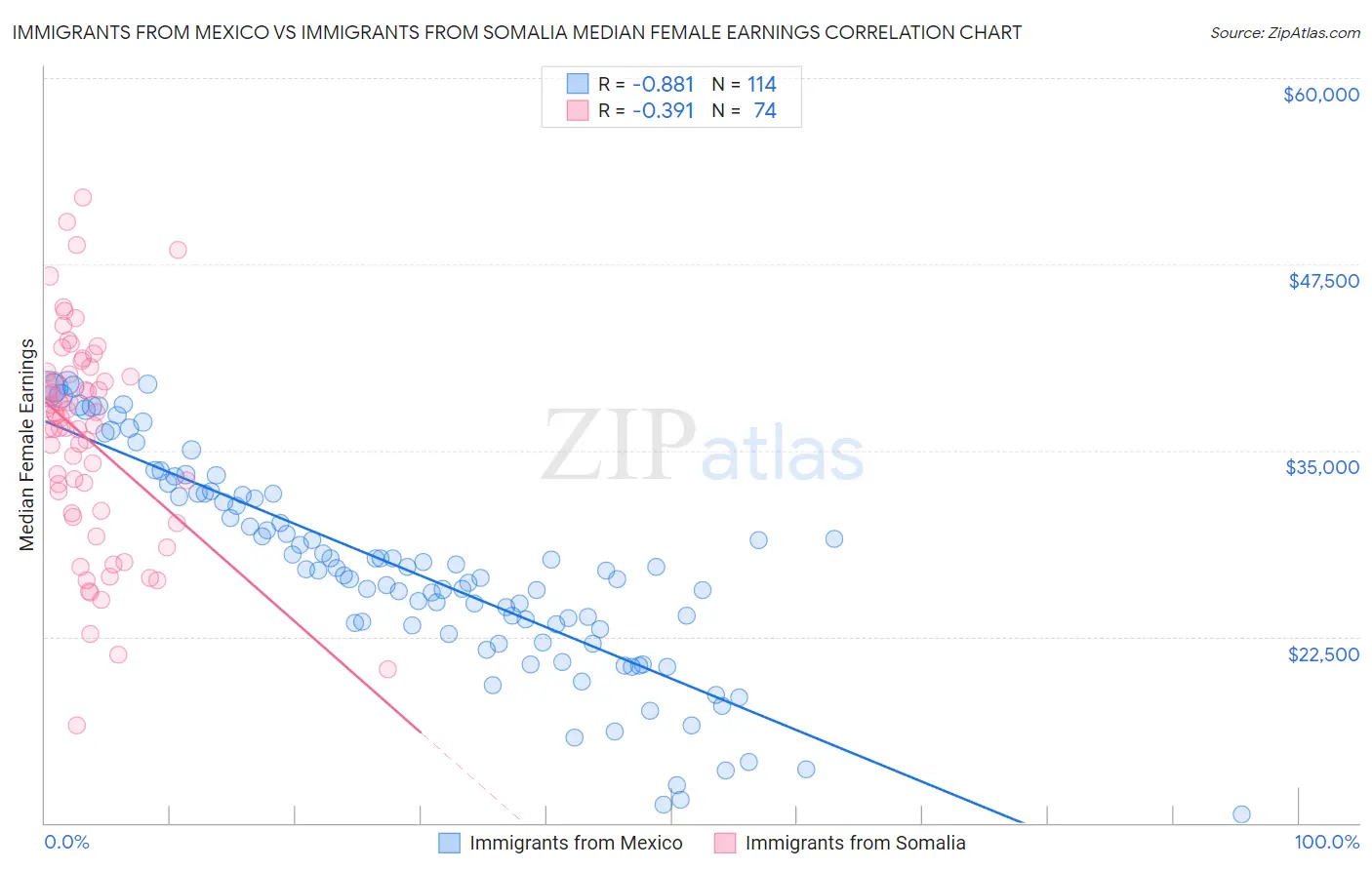 Immigrants from Mexico vs Immigrants from Somalia Median Female Earnings