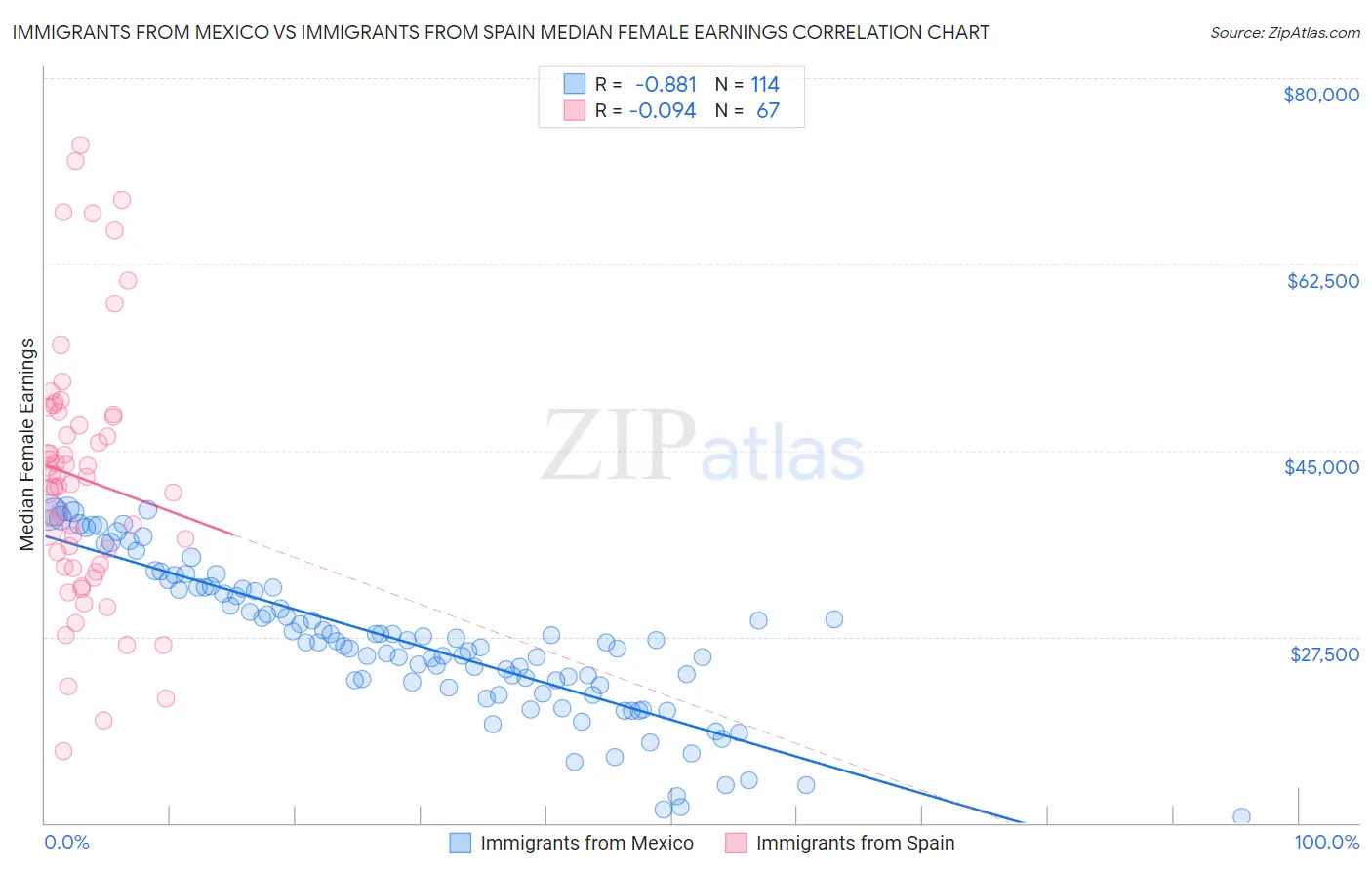 Immigrants from Mexico vs Immigrants from Spain Median Female Earnings