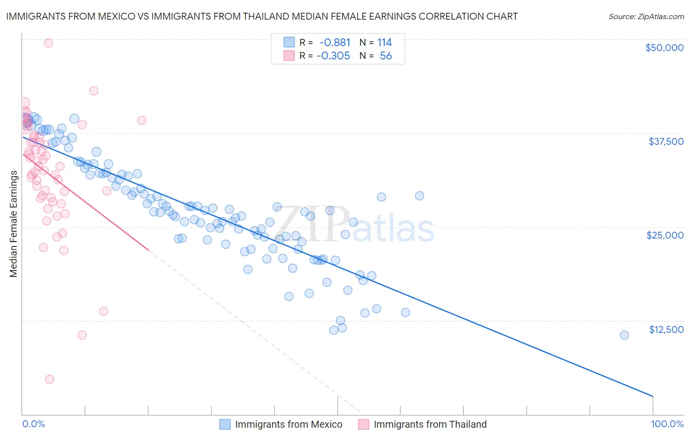 Immigrants from Mexico vs Immigrants from Thailand Median Female Earnings