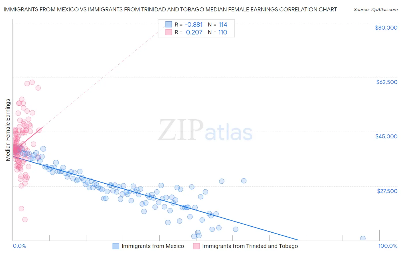 Immigrants from Mexico vs Immigrants from Trinidad and Tobago Median Female Earnings