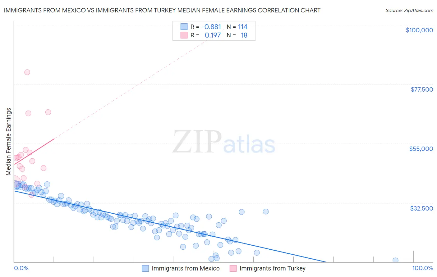 Immigrants from Mexico vs Immigrants from Turkey Median Female Earnings