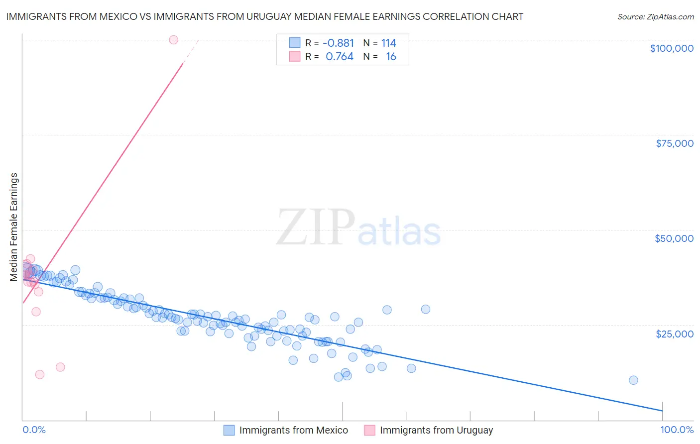 Immigrants from Mexico vs Immigrants from Uruguay Median Female Earnings