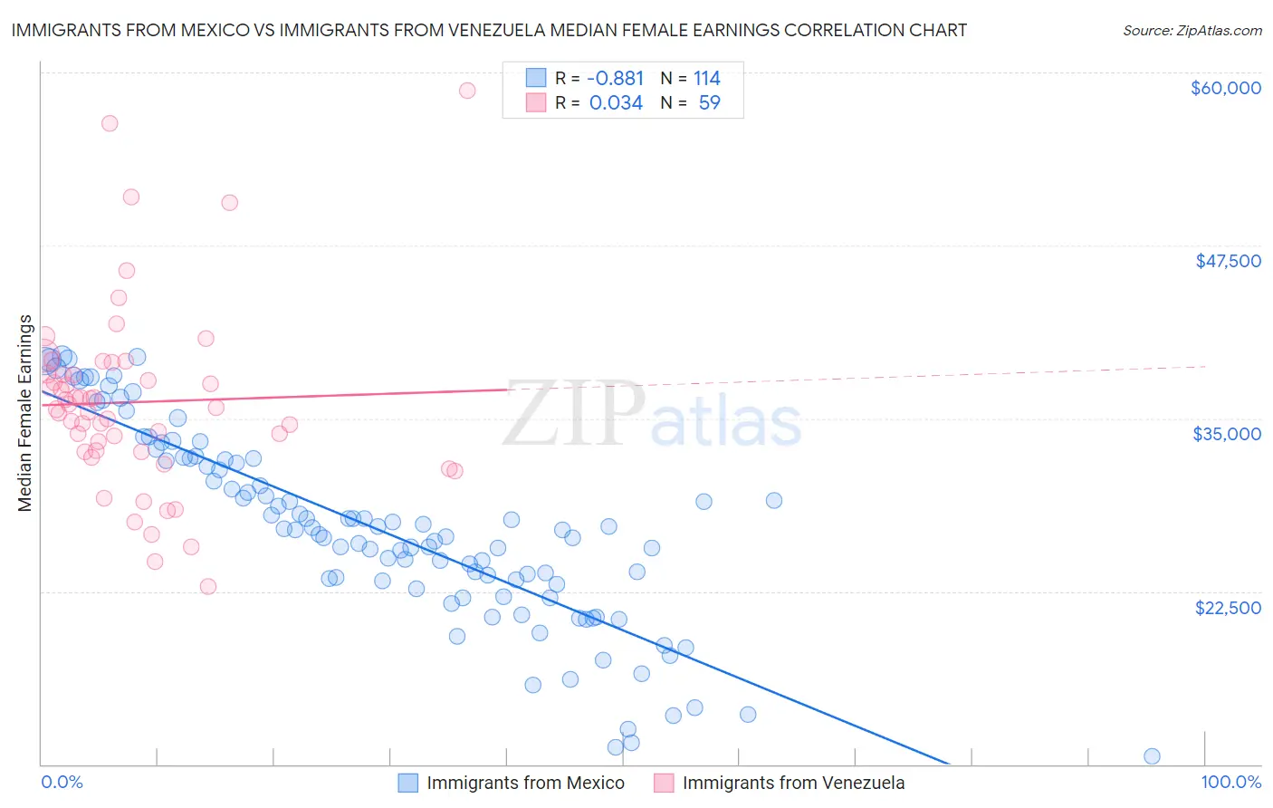 Immigrants from Mexico vs Immigrants from Venezuela Median Female Earnings