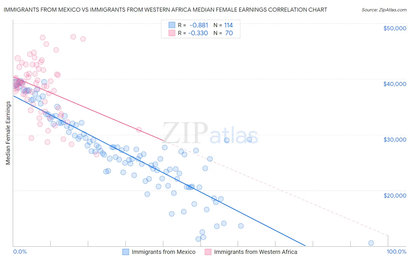 Immigrants from Mexico vs Immigrants from Western Africa Median Female Earnings