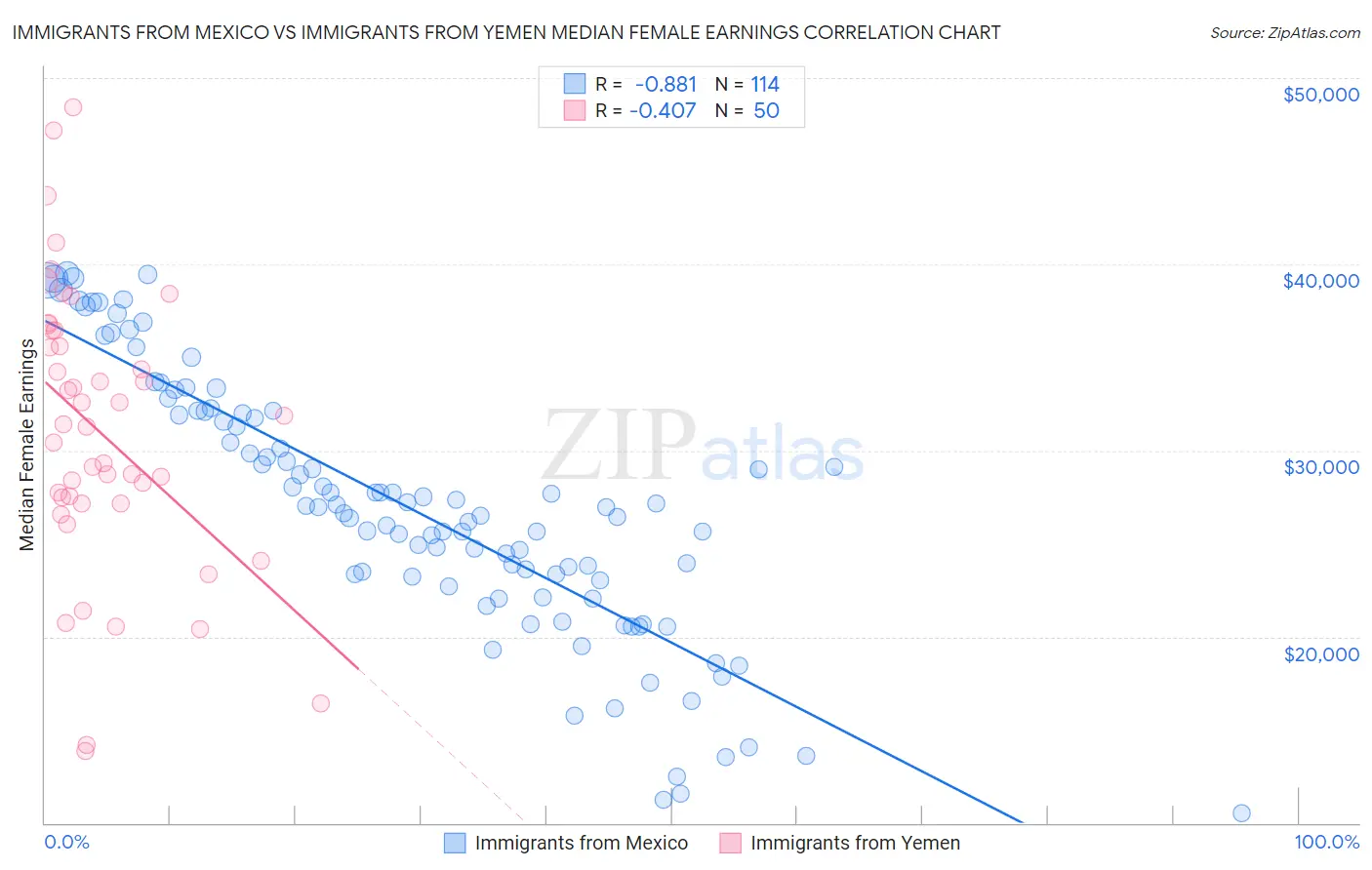 Immigrants from Mexico vs Immigrants from Yemen Median Female Earnings