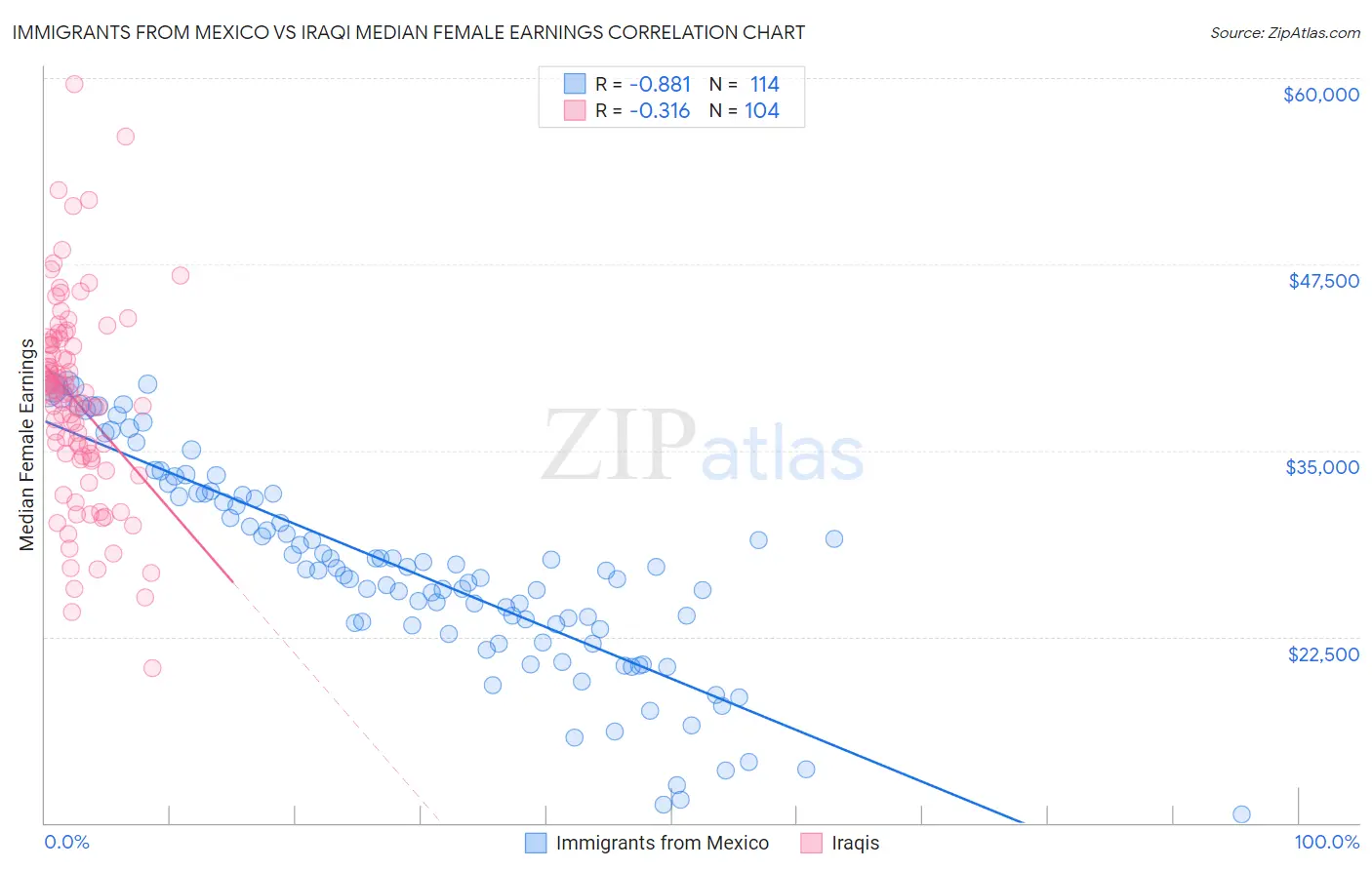 Immigrants from Mexico vs Iraqi Median Female Earnings