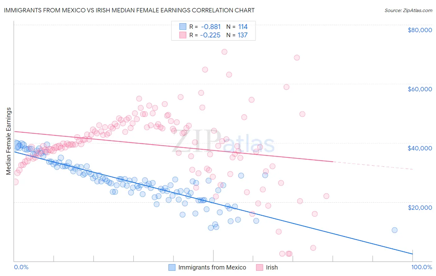 Immigrants from Mexico vs Irish Median Female Earnings