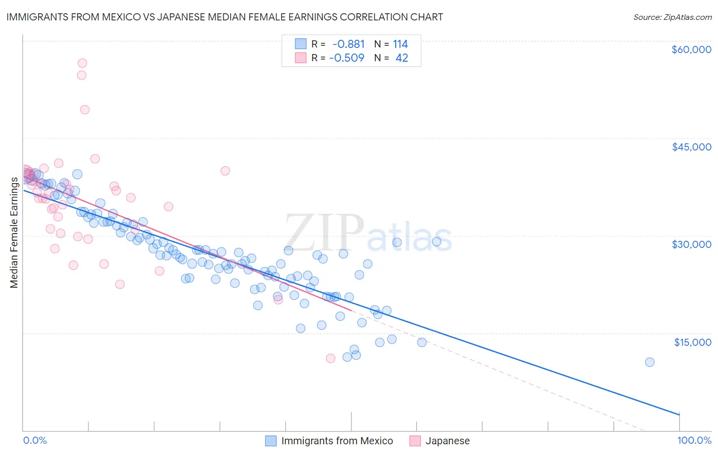 Immigrants from Mexico vs Japanese Median Female Earnings
