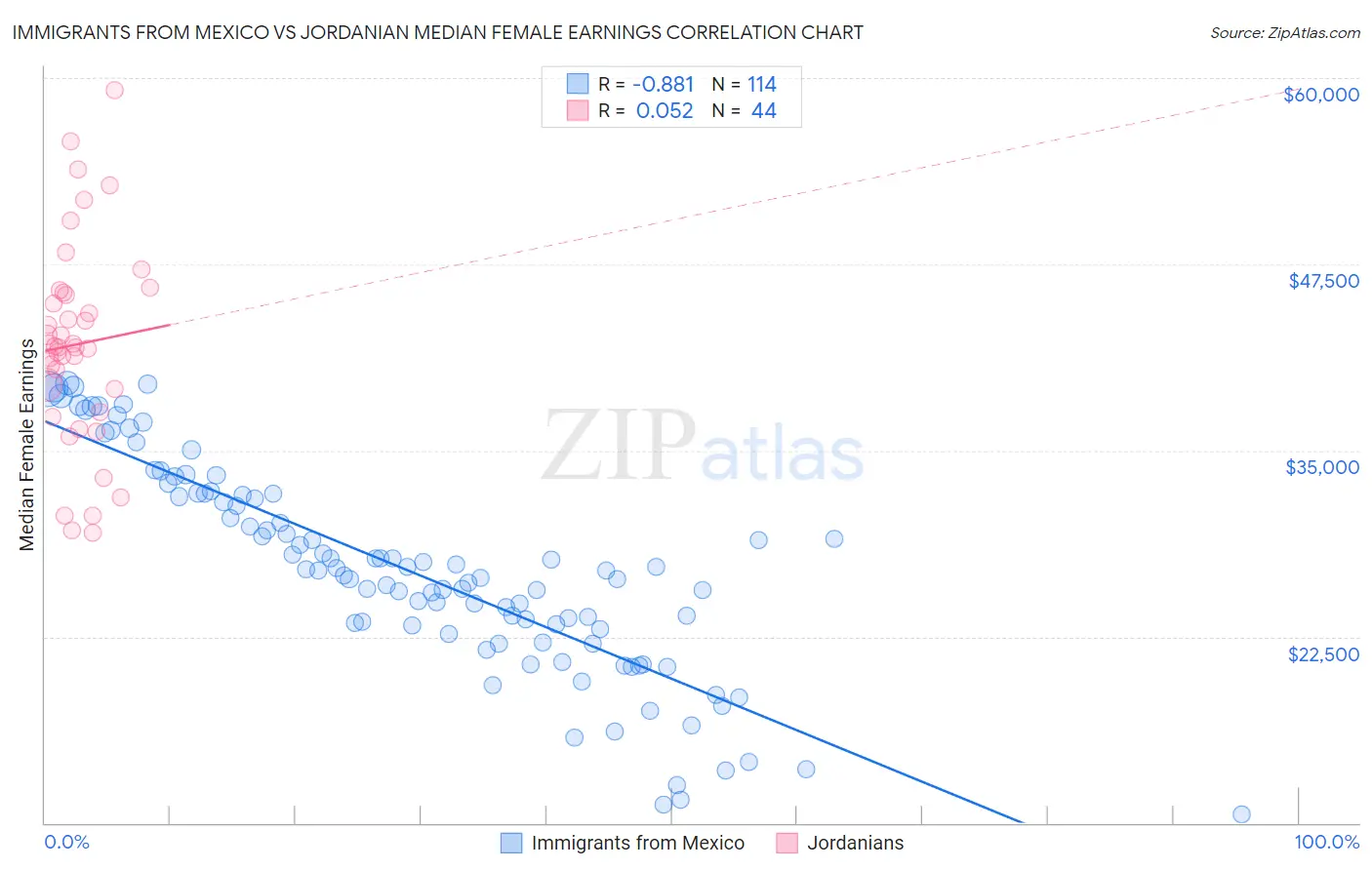 Immigrants from Mexico vs Jordanian Median Female Earnings