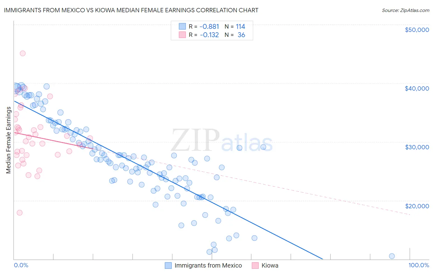 Immigrants from Mexico vs Kiowa Median Female Earnings