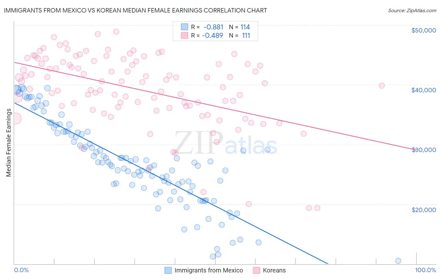 Immigrants from Mexico vs Korean Median Female Earnings