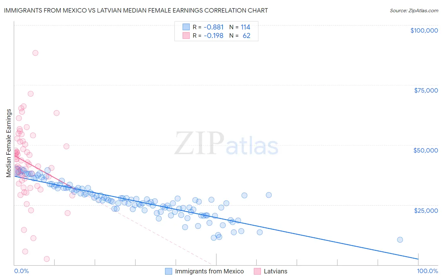 Immigrants from Mexico vs Latvian Median Female Earnings