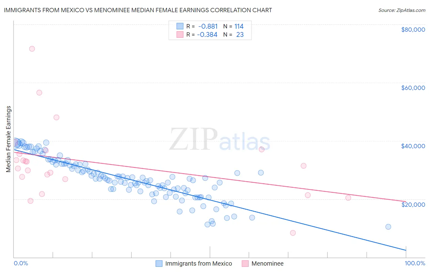 Immigrants from Mexico vs Menominee Median Female Earnings