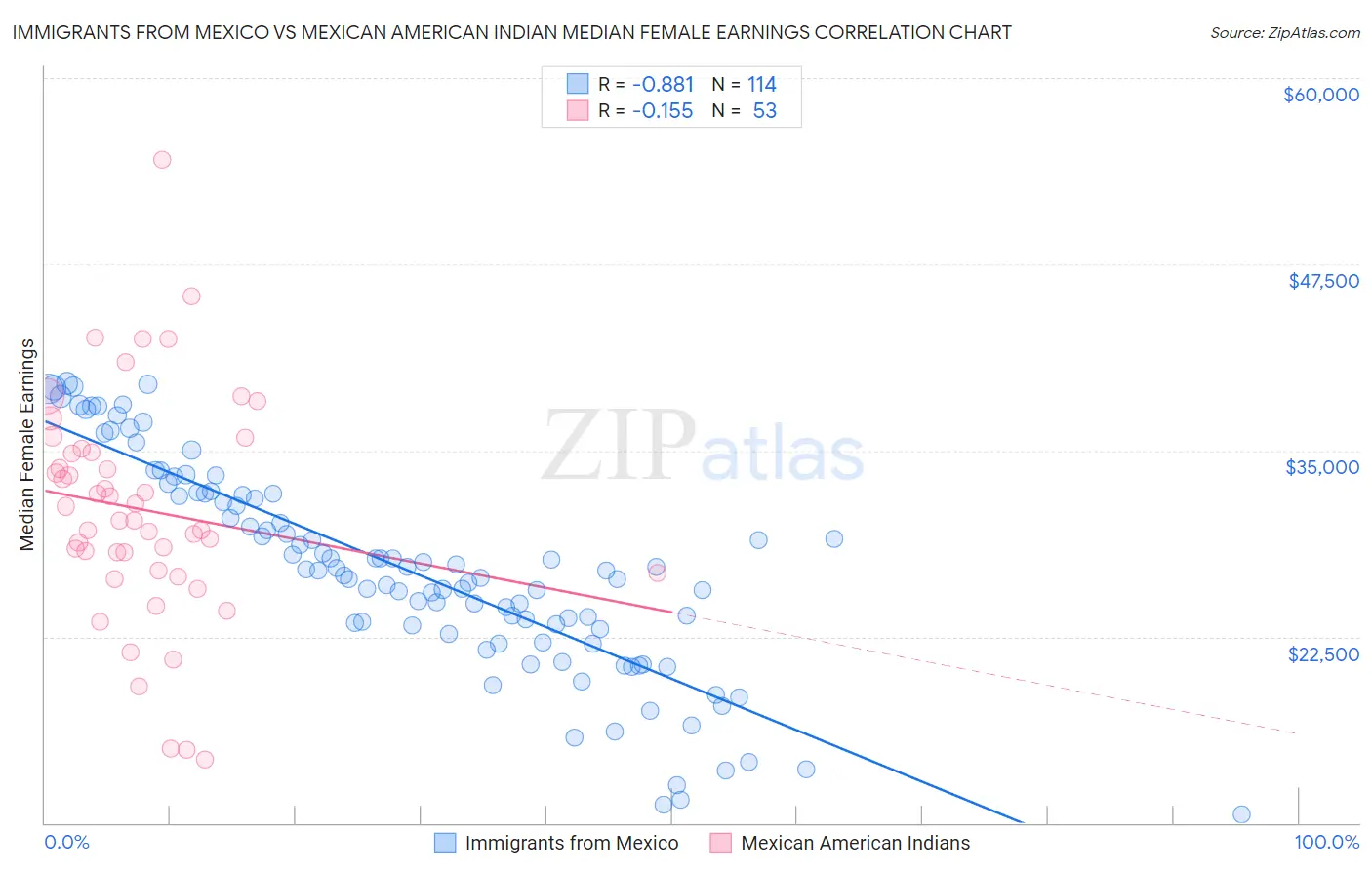 Immigrants from Mexico vs Mexican American Indian Median Female Earnings