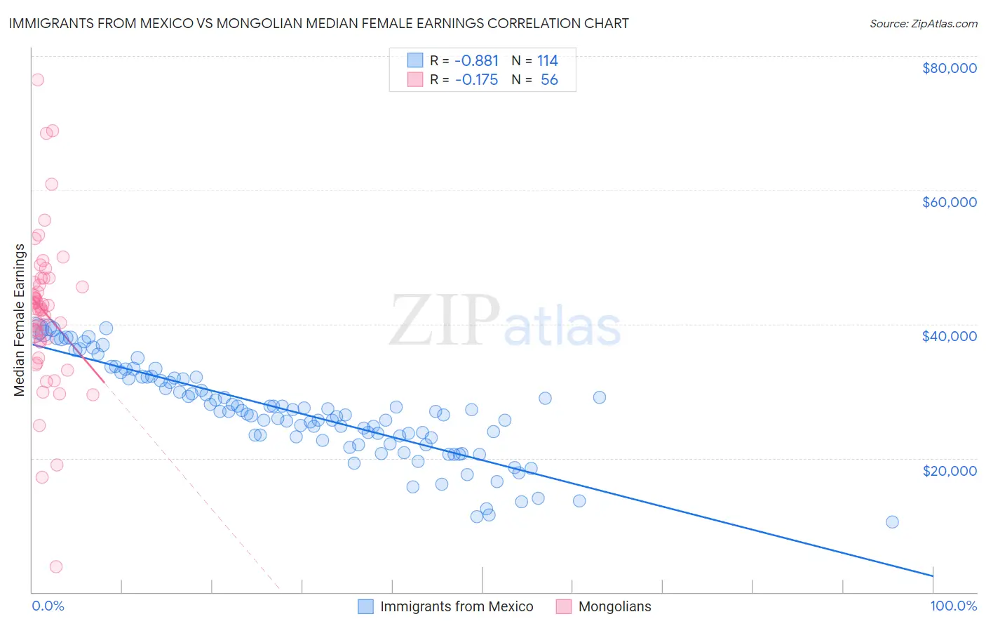 Immigrants from Mexico vs Mongolian Median Female Earnings