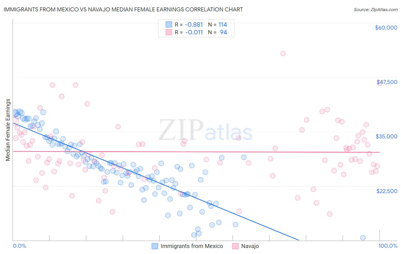 Immigrants from Mexico vs Navajo Median Female Earnings