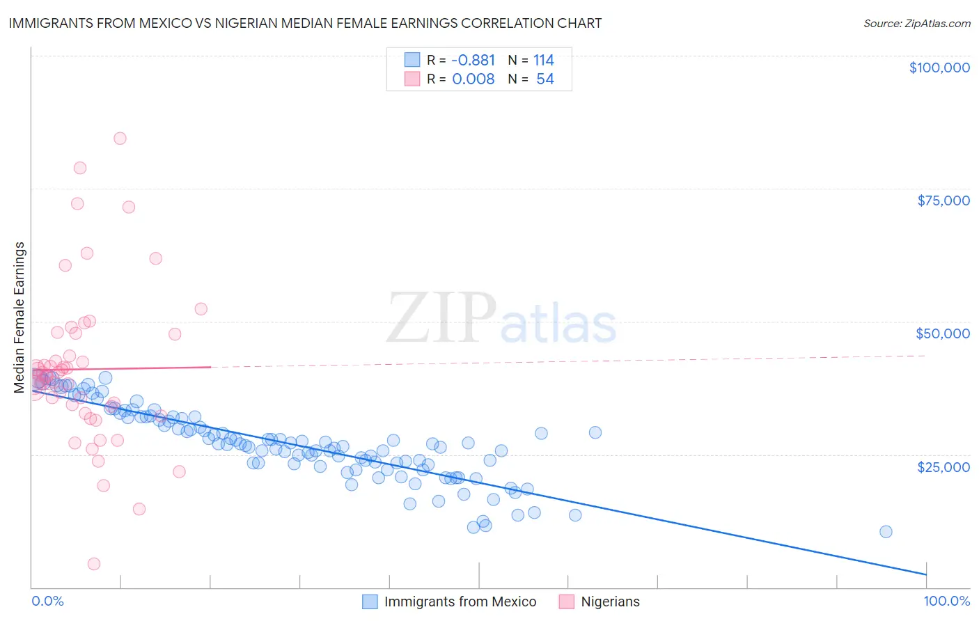 Immigrants from Mexico vs Nigerian Median Female Earnings