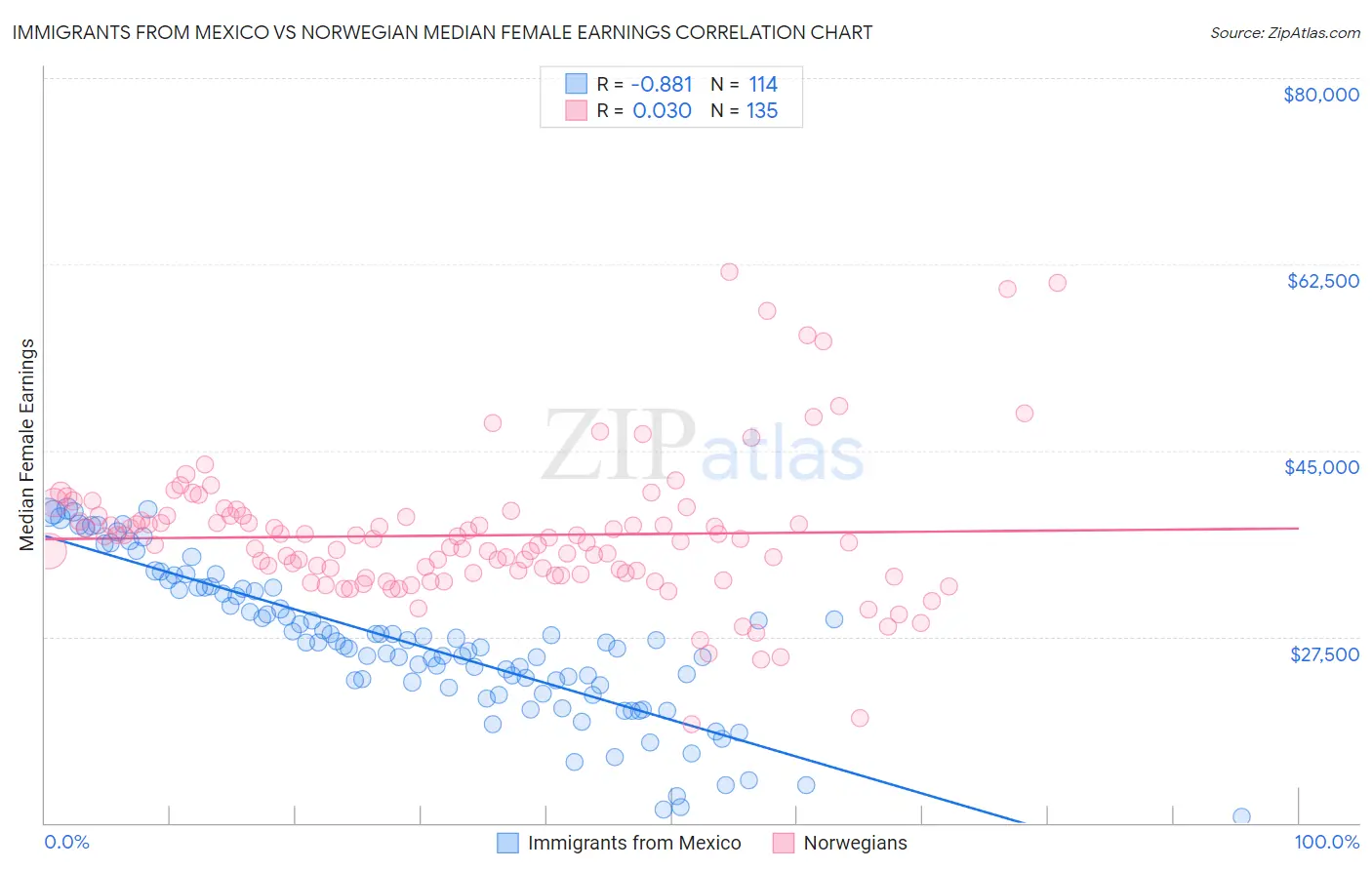 Immigrants from Mexico vs Norwegian Median Female Earnings