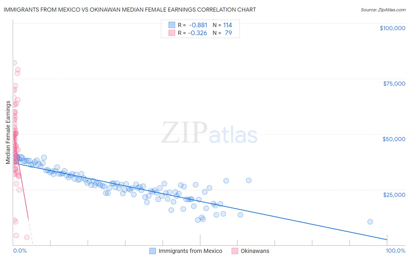 Immigrants from Mexico vs Okinawan Median Female Earnings