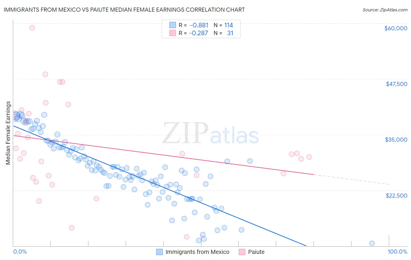Immigrants from Mexico vs Paiute Median Female Earnings