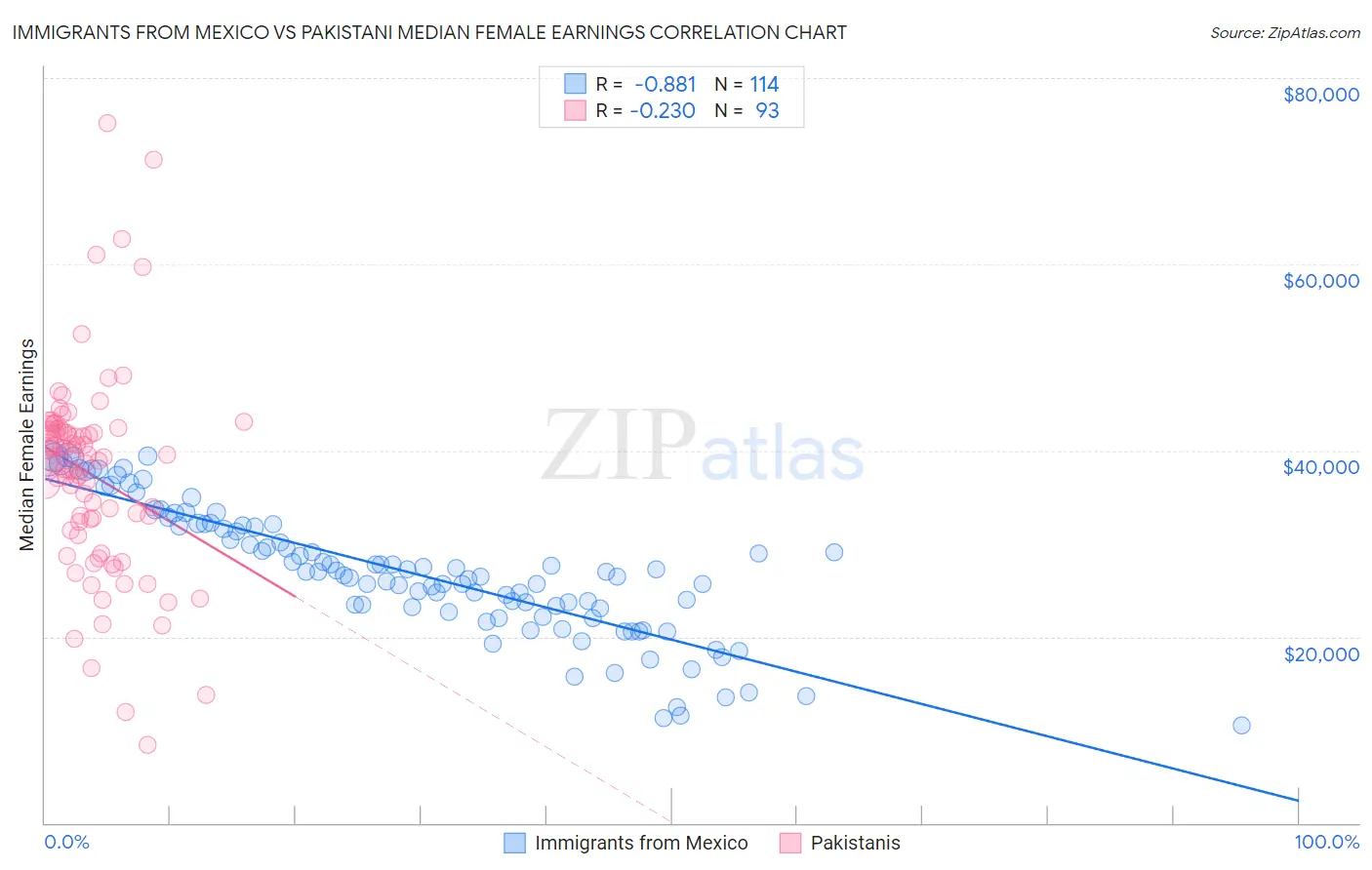 Immigrants from Mexico vs Pakistani Median Female Earnings