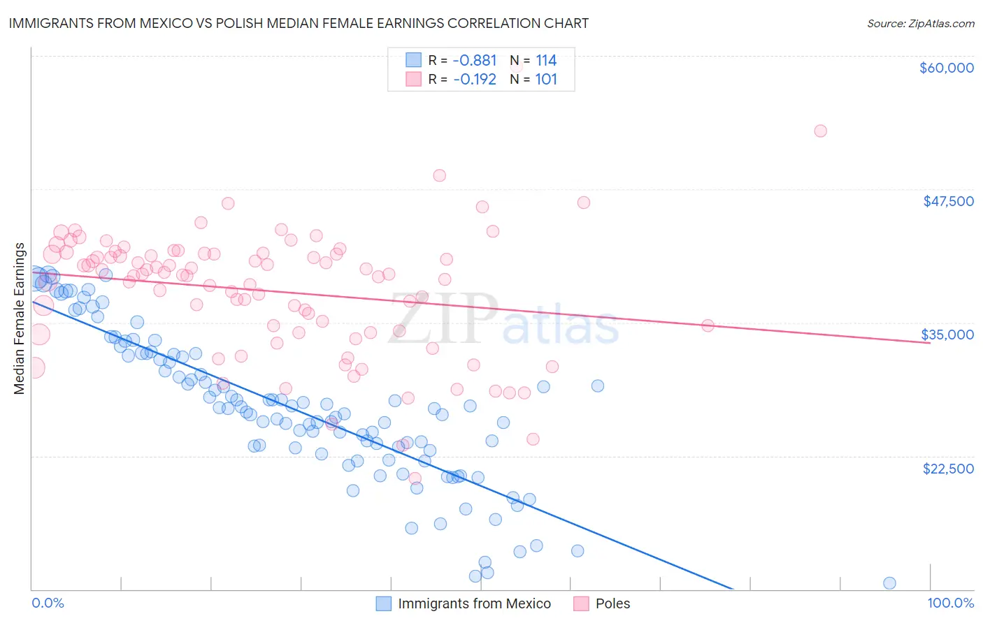 Immigrants from Mexico vs Polish Median Female Earnings