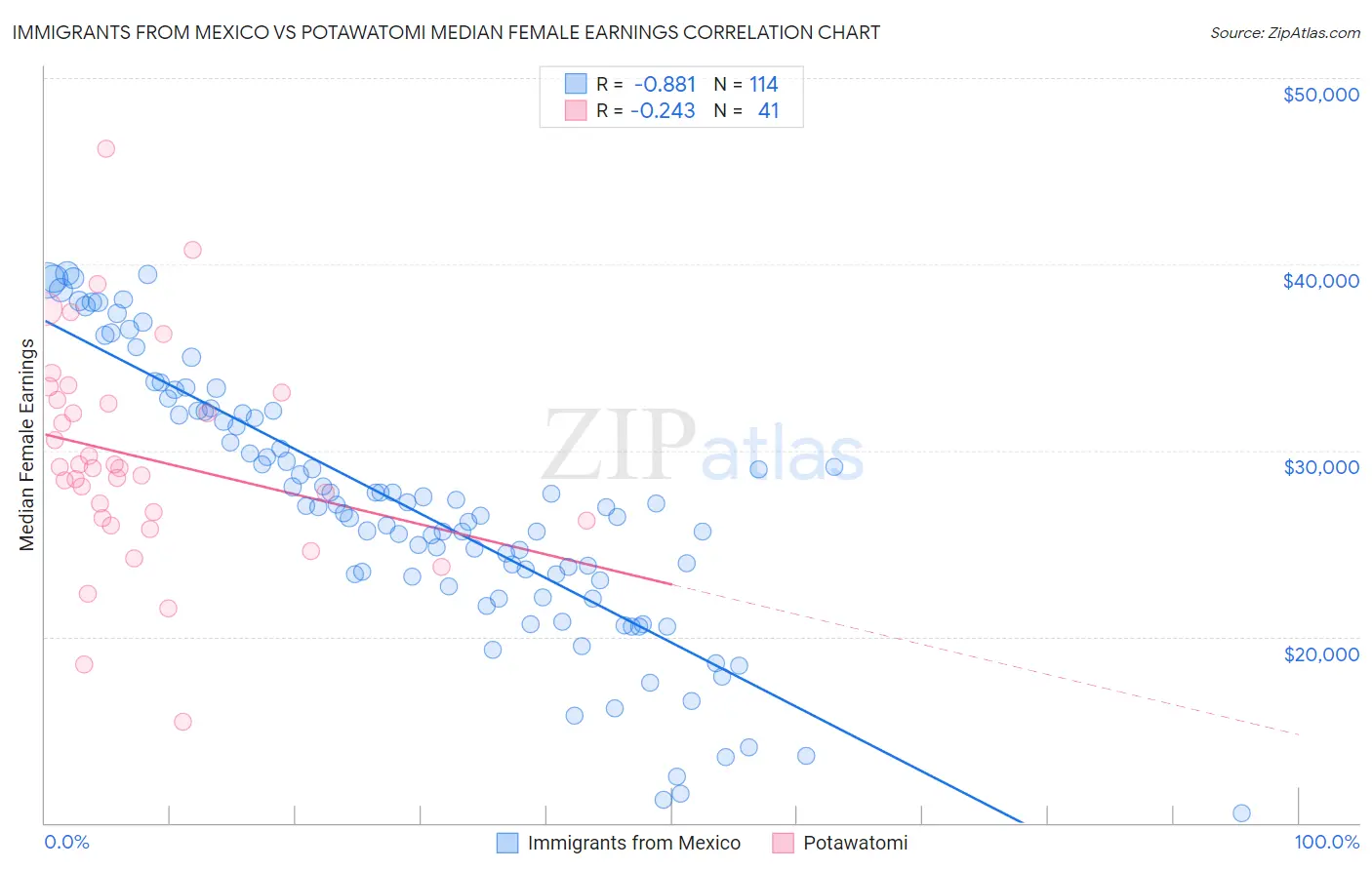 Immigrants from Mexico vs Potawatomi Median Female Earnings