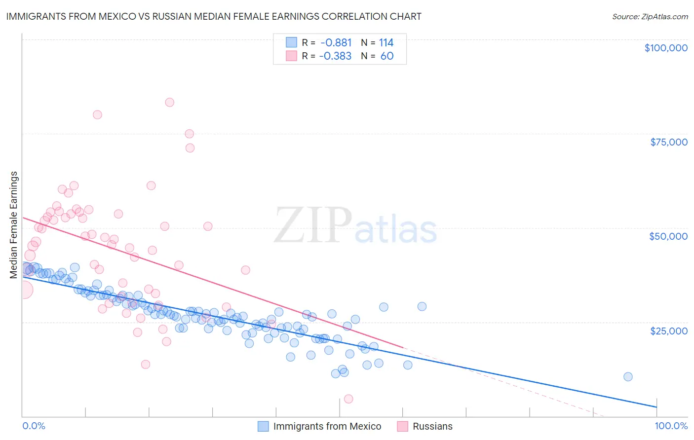 Immigrants from Mexico vs Russian Median Female Earnings