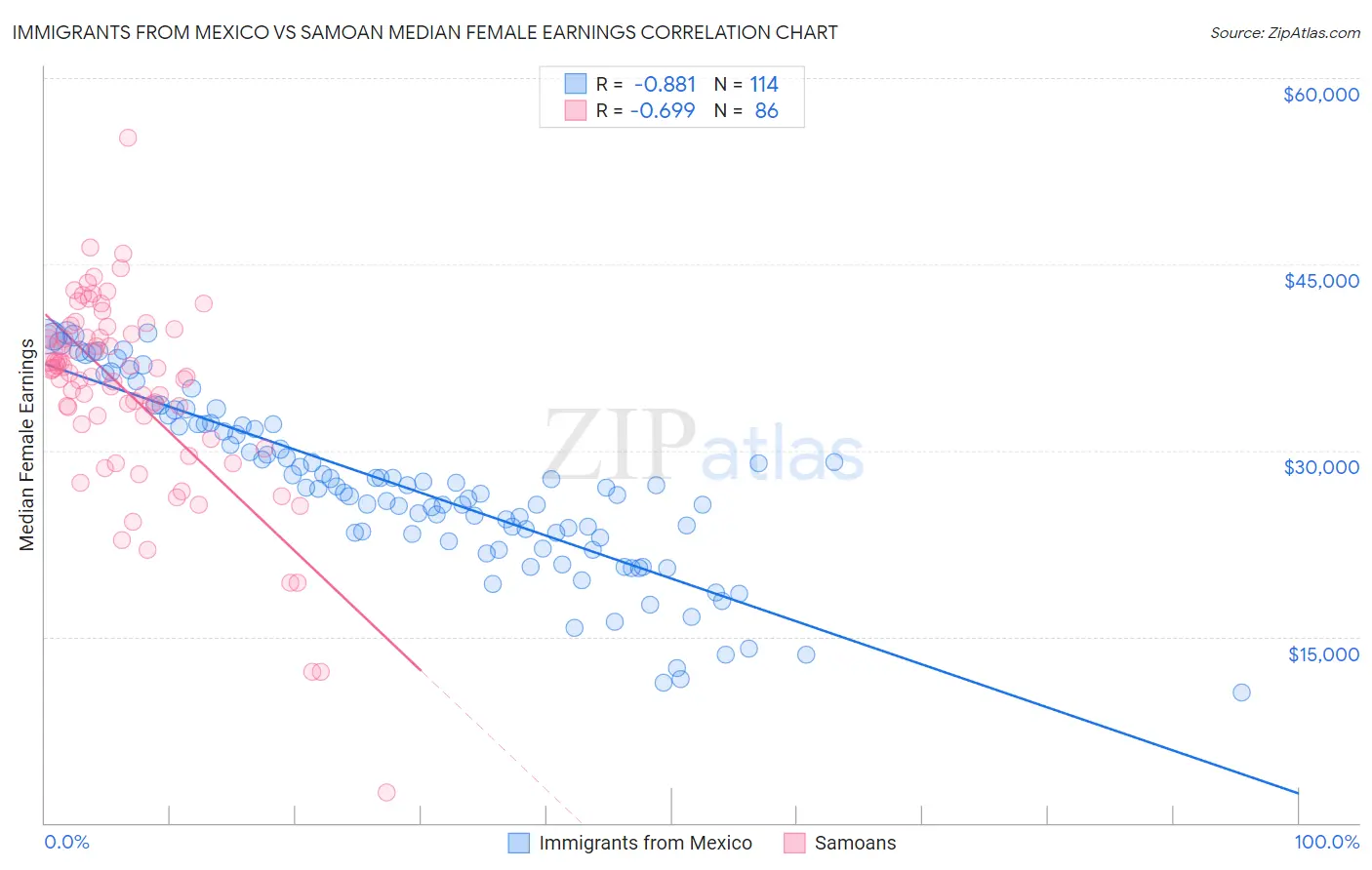 Immigrants from Mexico vs Samoan Median Female Earnings